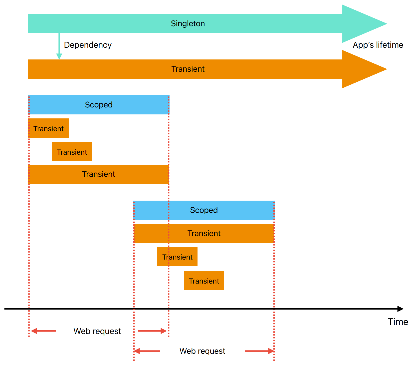 Singleton, Scoped and Transient DI lifetimes